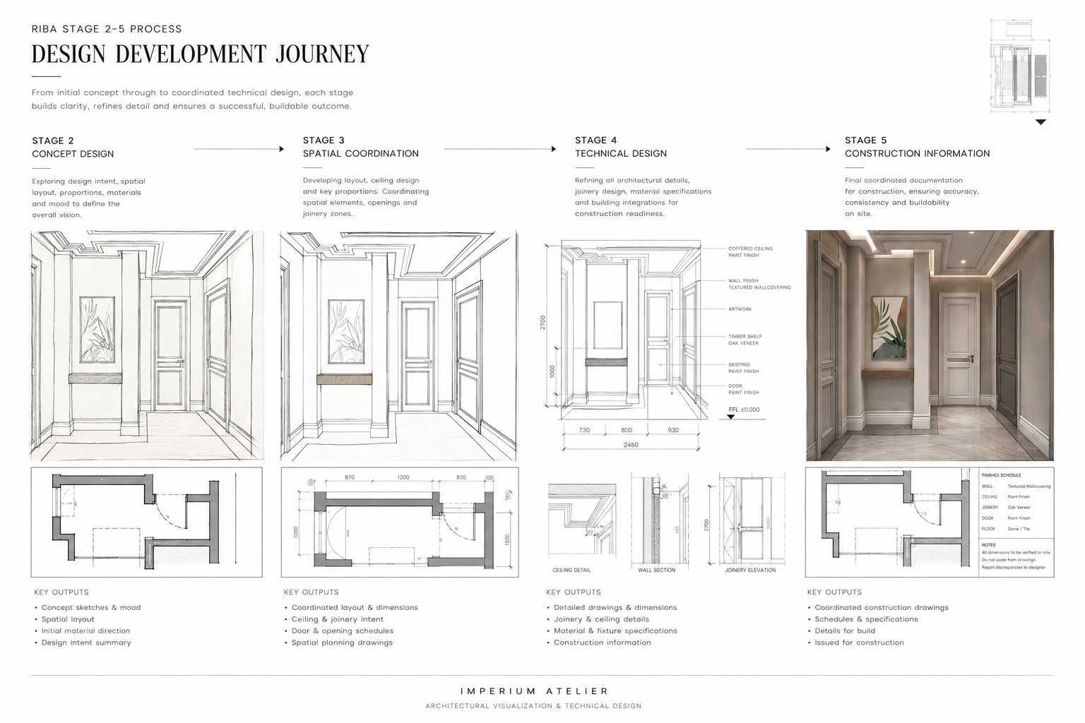 RIBA Stages 2–5: What Happens at Each Stage?